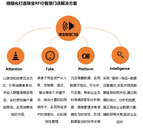 RFID珠宝解决方案