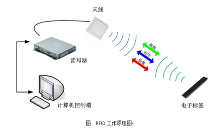 RFID业务应用系统
