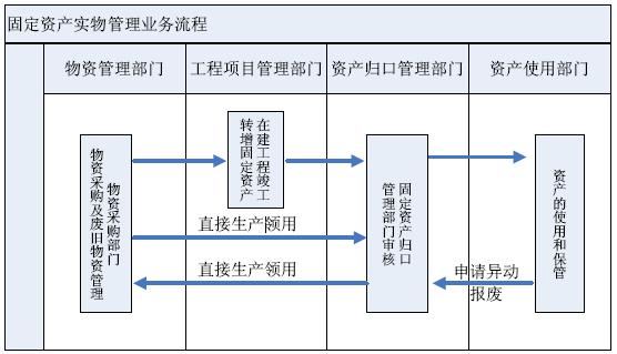 RFID固定资产管理