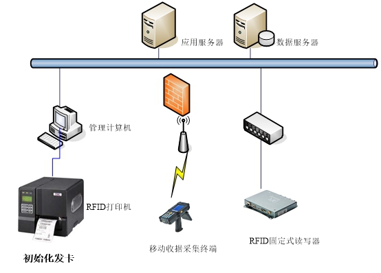 RFID资产管理系统