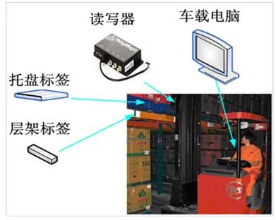 RFID叉车仓储管理