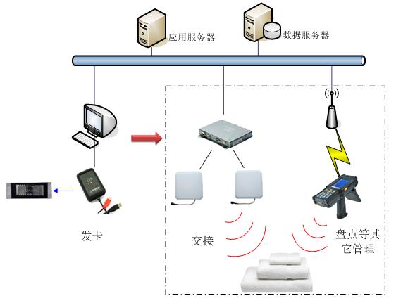 rfid布草管理系统,rfid洗涤,rfid酒店布草