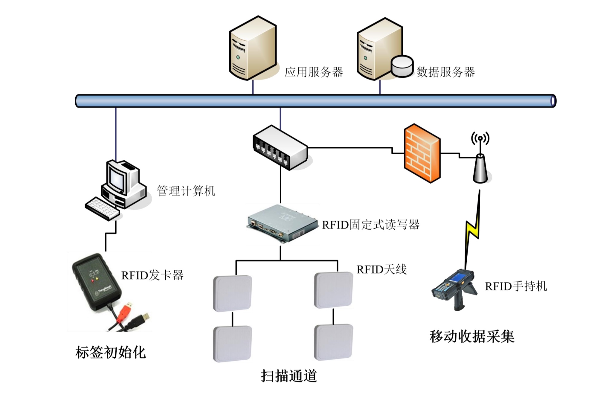 RFID飞机维修工具管理 系统架构图