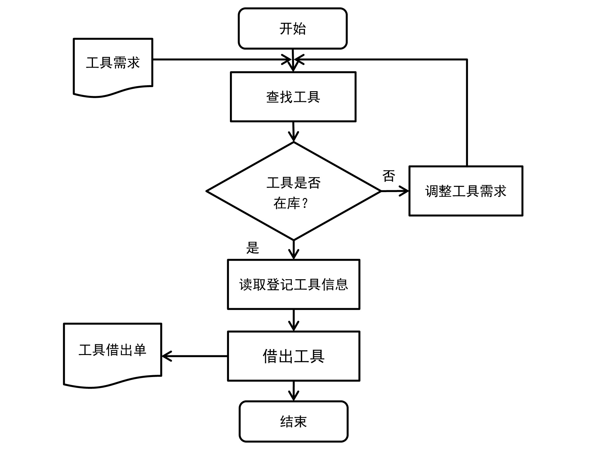 RFID 发卡器,电子标签绑定到工具流程