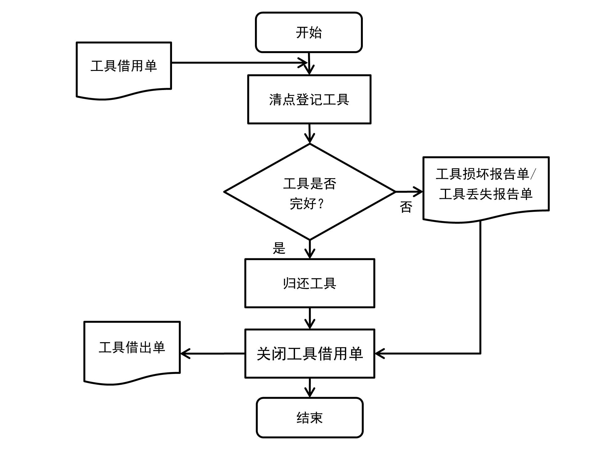 RFID工具归还流 程图