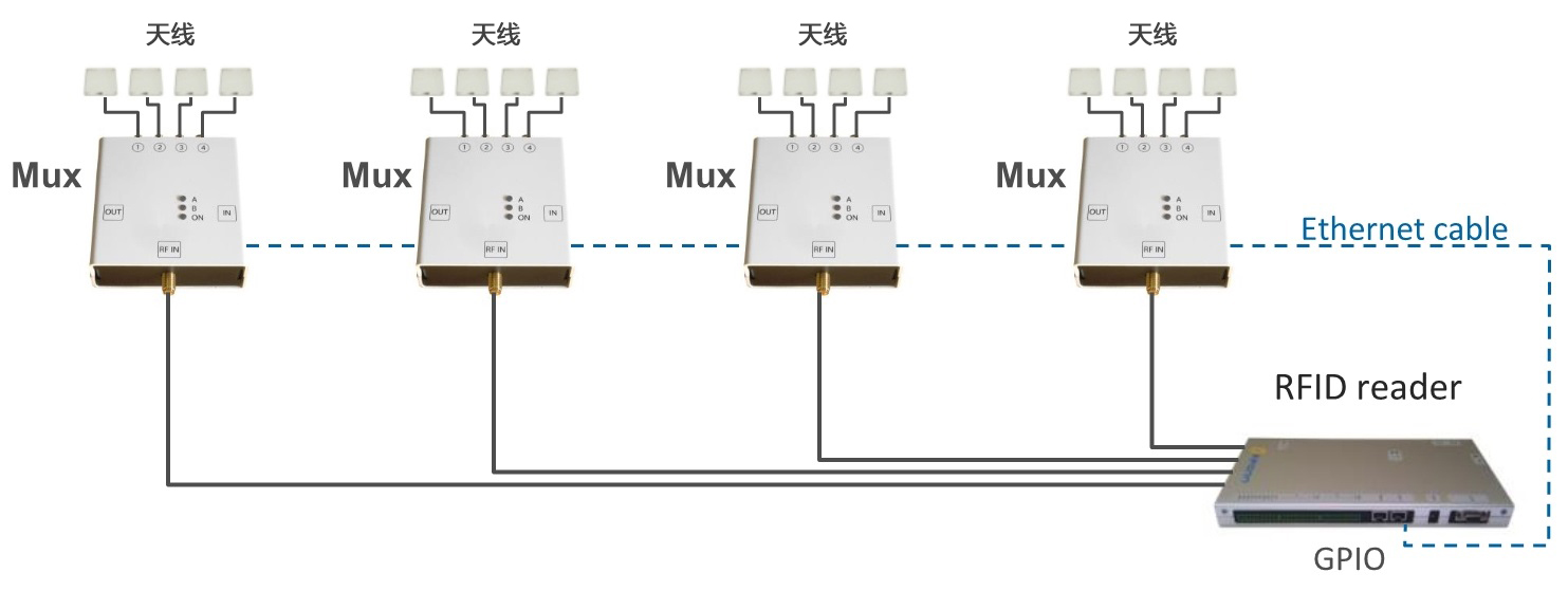 rfid多路器,4端口 rfid复用器,UHF rfid分支器