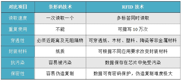 条形码技术,rfid技术,rfid射频识别技术