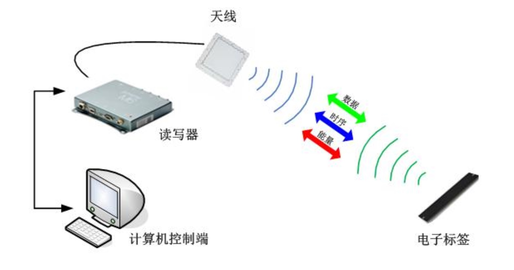 rfid读写器,rfid天线,rfid人员管理工作原理图