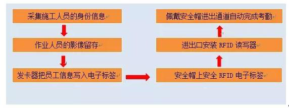 rfid标签,rfid货物,rfid人员管理