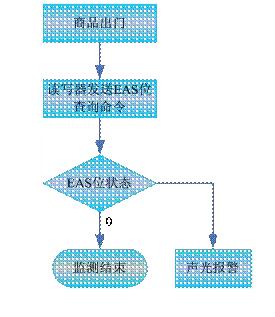 UHF电子标签的EAS商品出库检测流程图