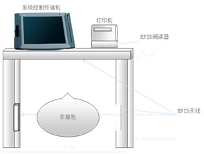 rfid读写器，rfid打印机，rfid制服管理软件安装示意图