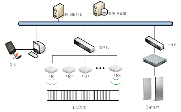 RFID生产线管理,RFID读写器,RFID门禁,RFID仓储管理