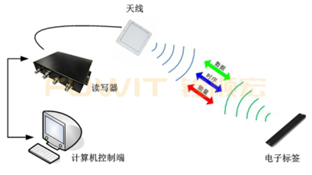 RFID环卫车辆管理系统,RFID技术,RFID读写器