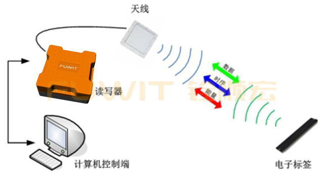 RFID工业一体机,RFID汽车总装线,RFID应用系统