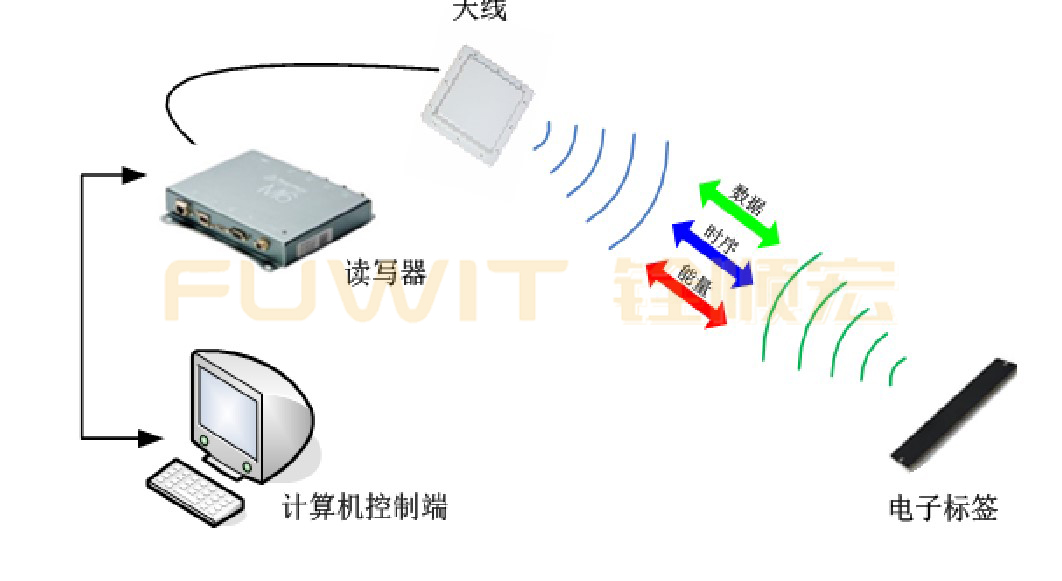 超高频RFID资产管理系统,RFID读写器,RFID标签应用