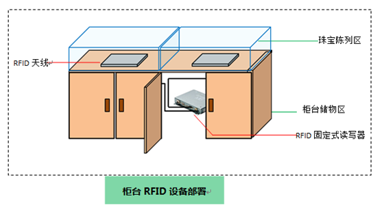RFID珠宝柜台管理