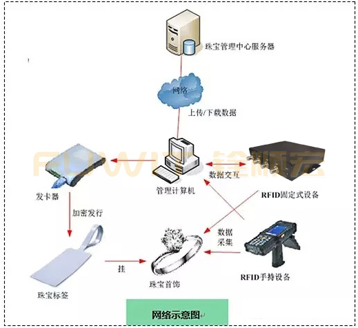 RFID珠宝管理系统