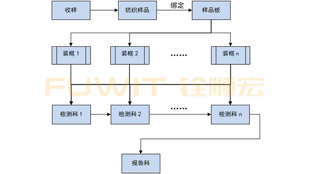 rfid纺织样品检测系统,rfid入库管理,rfid电子标签