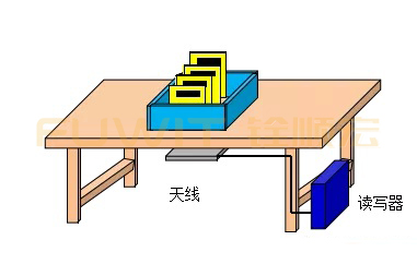 rfid桌面式采集,rfid纺织样品检测系统,rfid入库管理