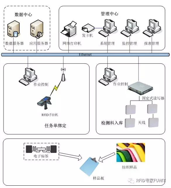 rfid纺织样品检测系统,rfid入库管理,rfid电子标签