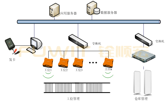 RFID生产线管理系统,RFID仓储管理,RFID工位读写器