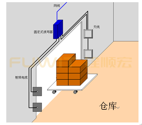 RFID仓储管理,RFID生产线管理,RFID通道式读取设备应用