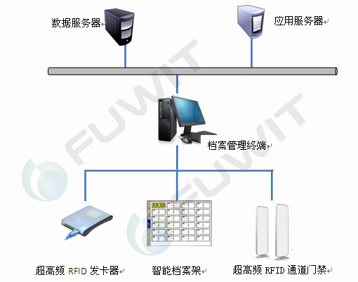 RFID档案管理,RFID智能档案管理系统,RFID图书档案