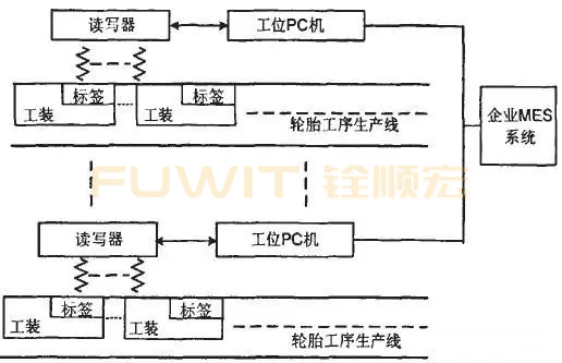 RFID生产线管理（MES系统）