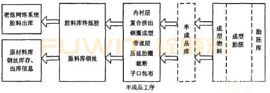 RFID生产线管理（MES系统）