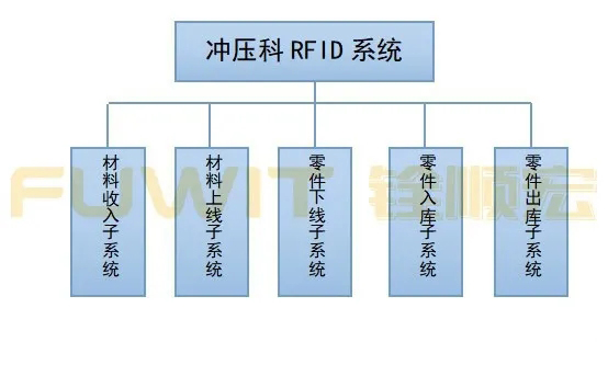 汽车冲压车间的RFID库存管理系统方案