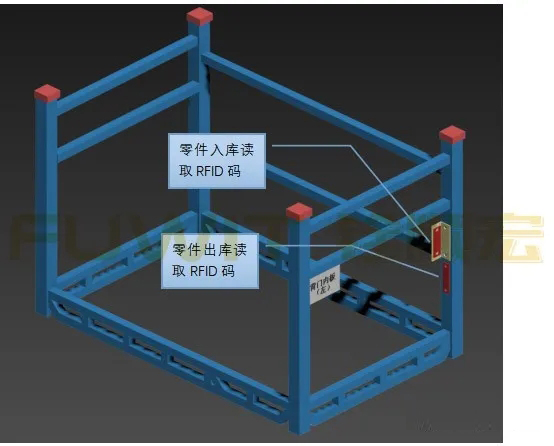 汽车冲压车间的RFID库存管理系统方案