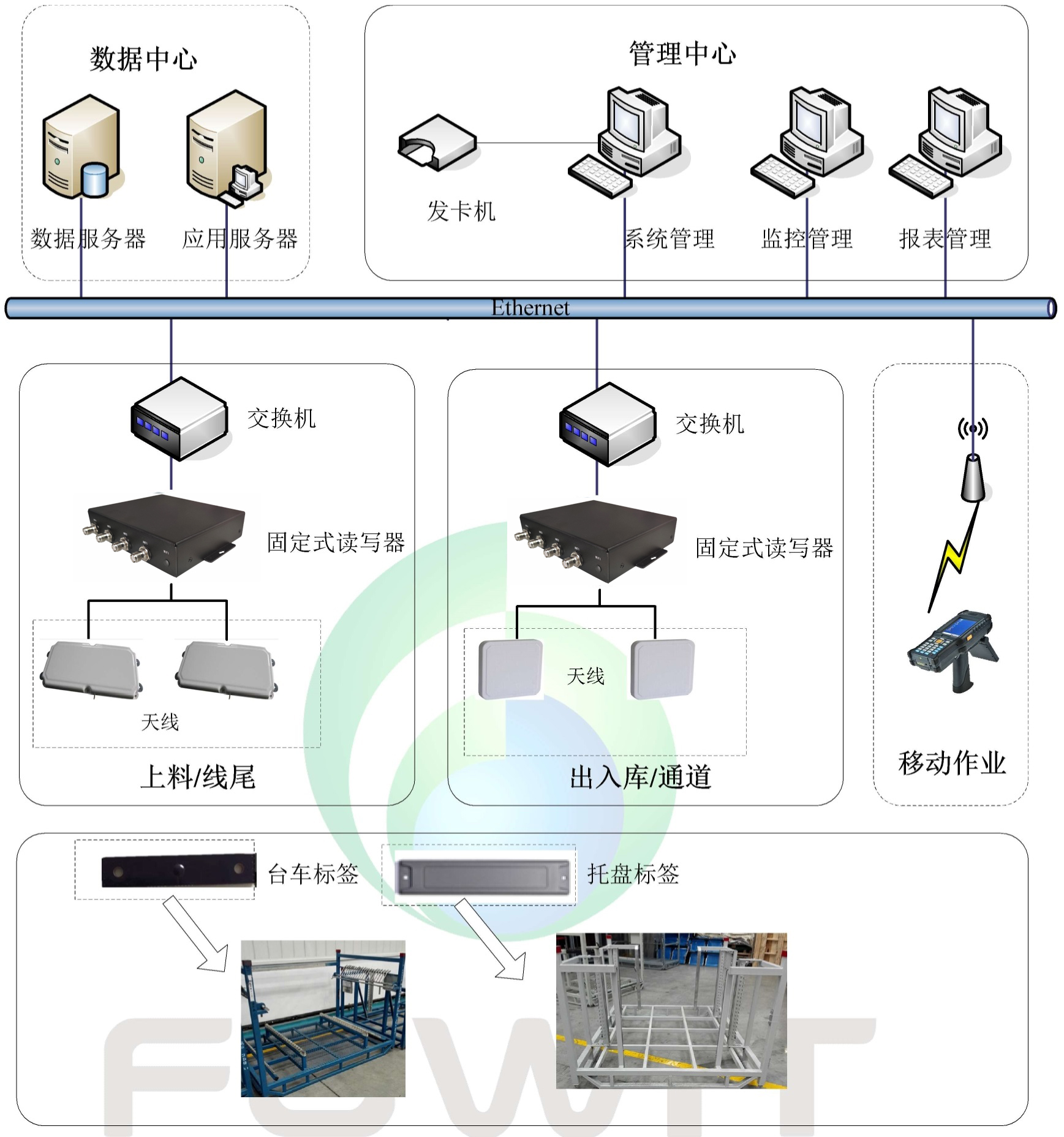 汽车冲压车间的RFID库存管理系统方案