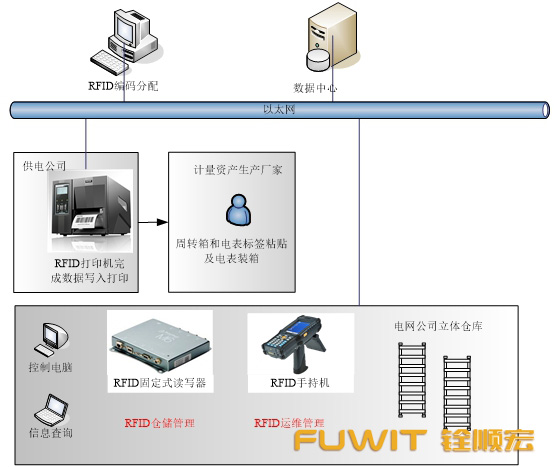 应用于电力计能表的RFID仓储管理系统