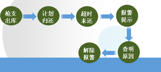 RFID 枪支管理应用