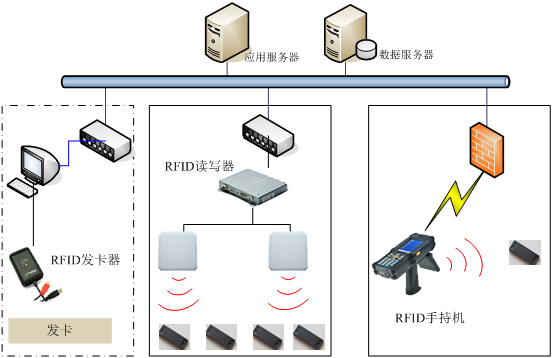 RFID资产管理系统
