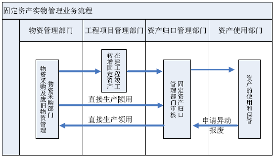 RFID固定资产管理系统