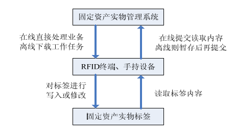 RFID固定资产管理系统