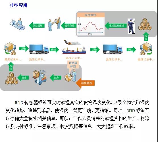 rfid温度标签应用