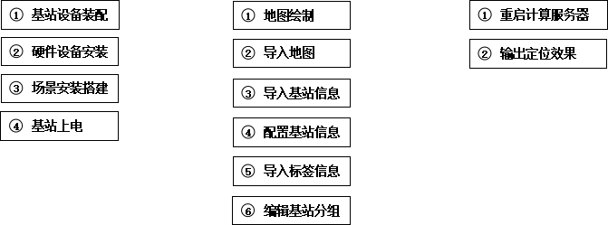 UWB室内定位系统