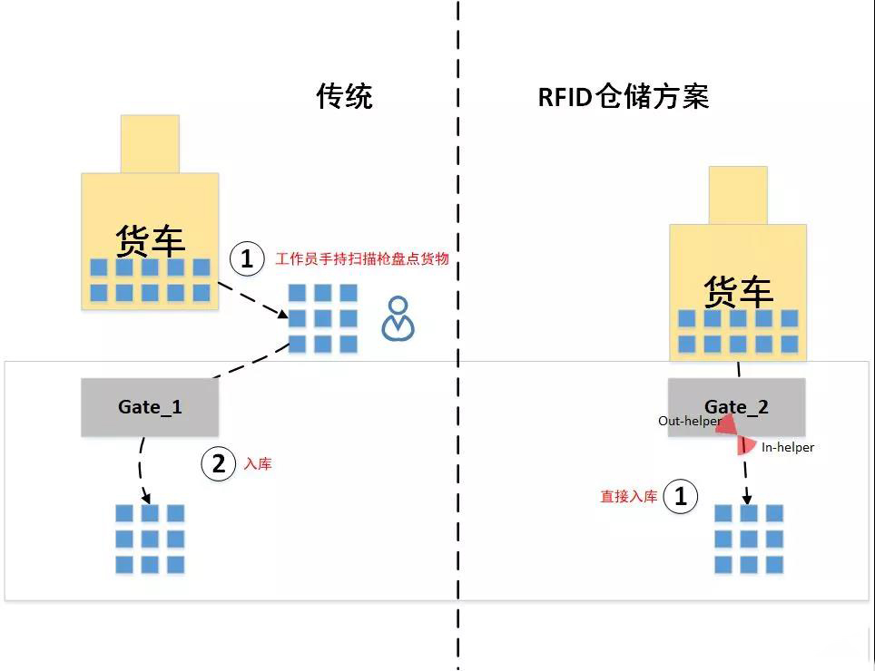 RFID仓储管理