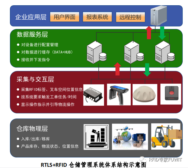 RFID仓储管理系统