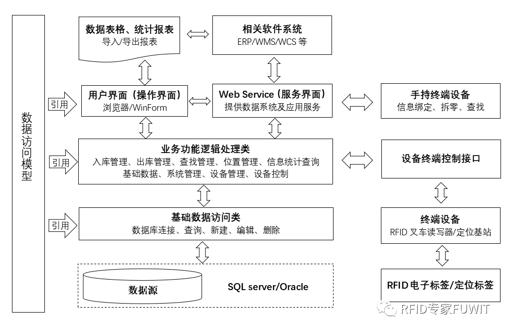 RFID仓储管理系统