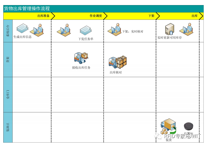 RFID仓储管理系统