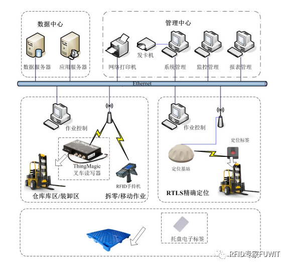 RFID仓储管理系统