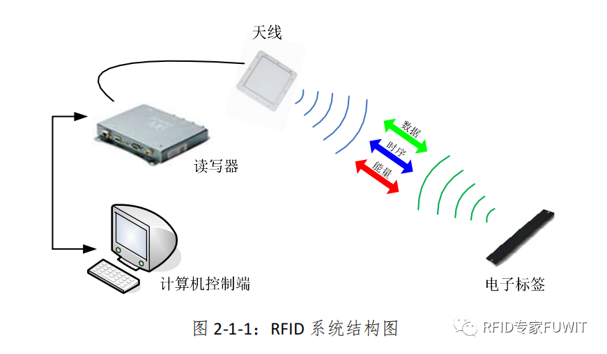 RFID仓储管理系统