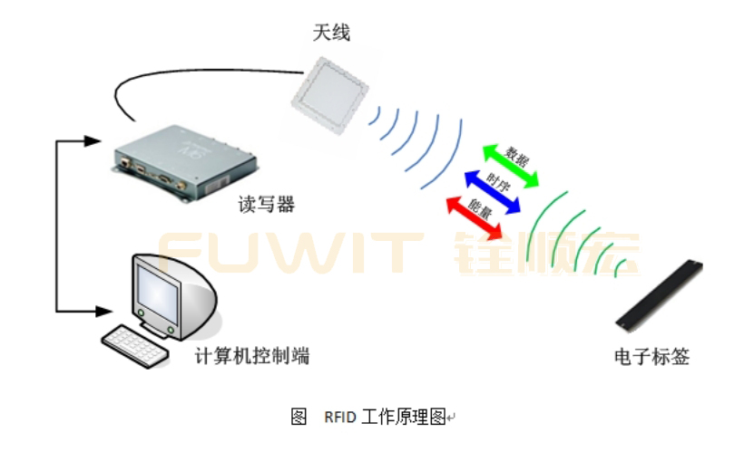 RFID工作原理
