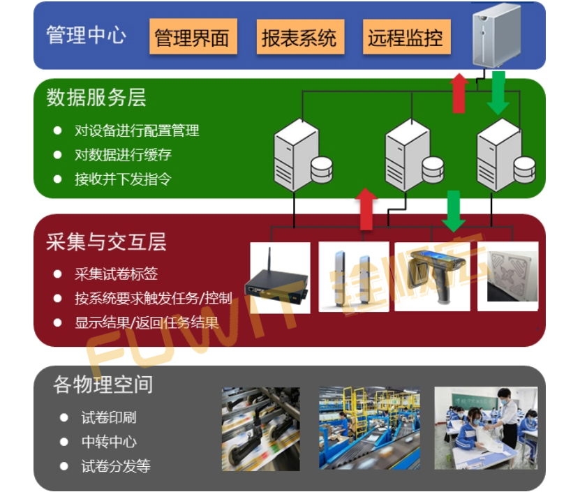 试卷管理系统体系结构示意图