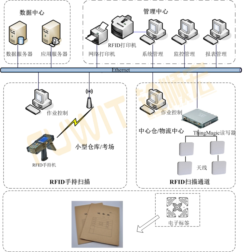 试卷管理系统拓扑图