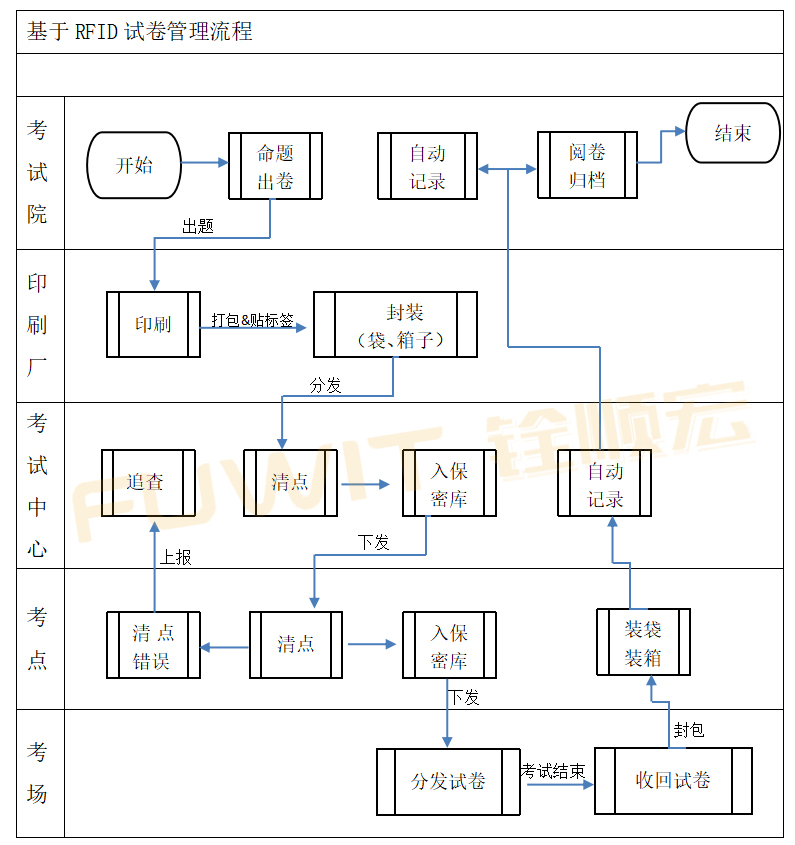 RFID试卷管理流程