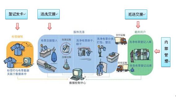 RFID布草洗涤